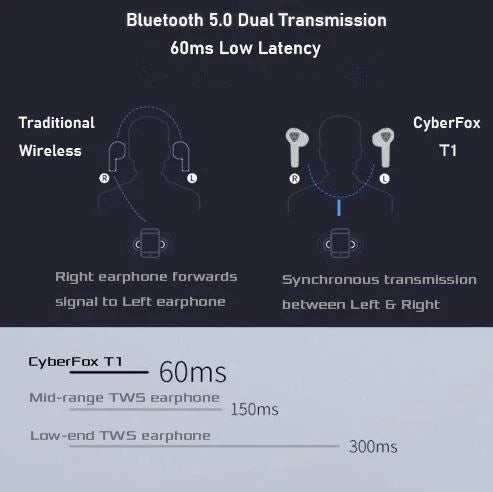 Flydigi Cyberfox T1 True Wireless Gaming Bluetooth Earbuds